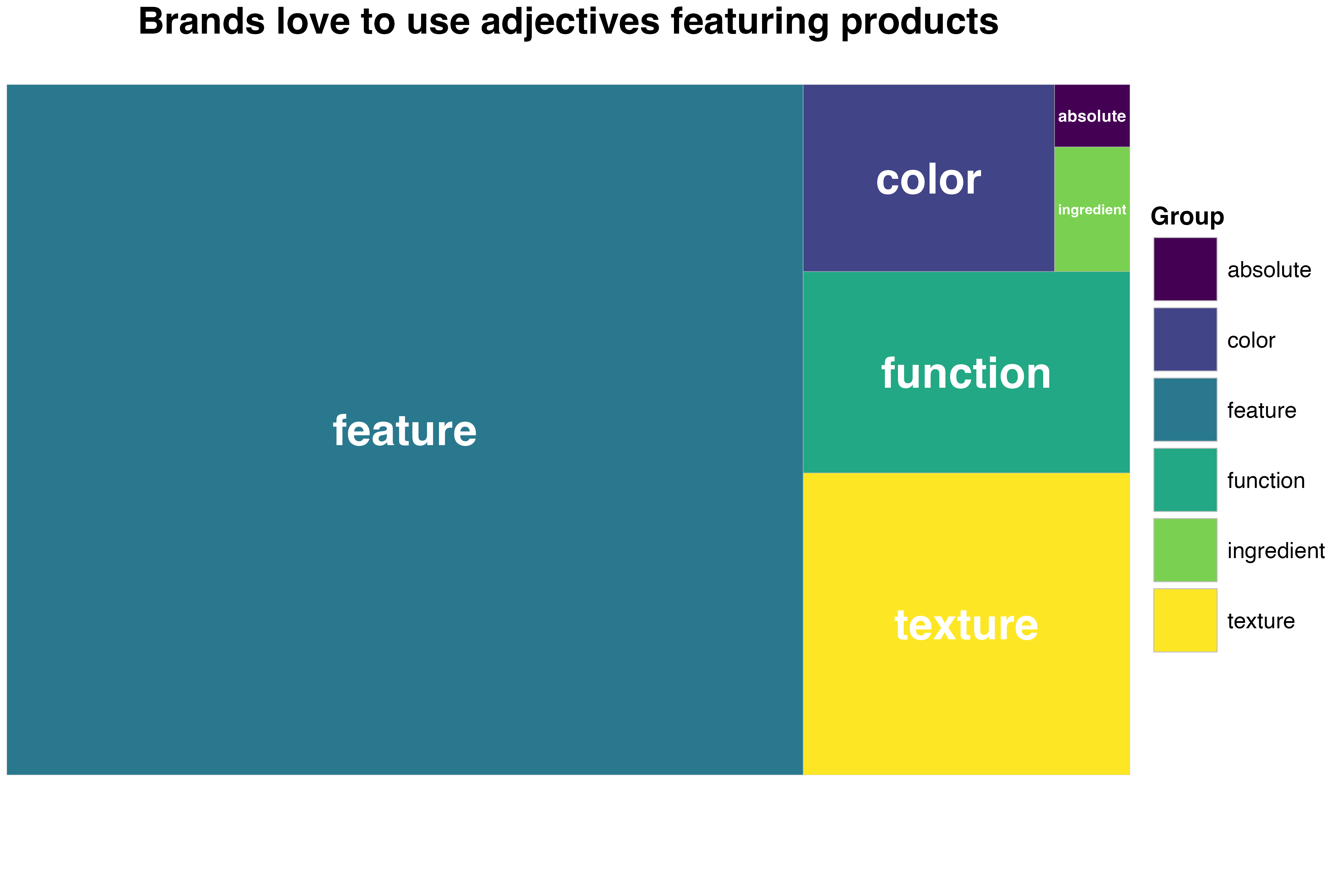 treemap of words by group